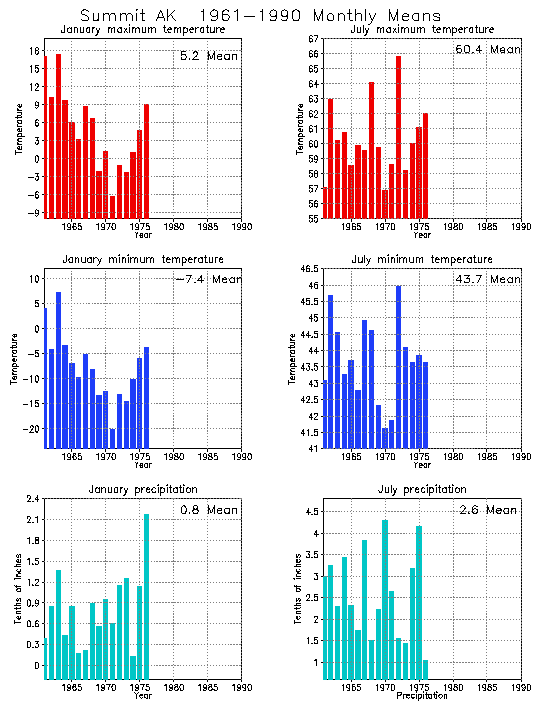 Summit, Alaska Climate, Yearly Annual Temperature Average, Annual Precipitation Graph, with