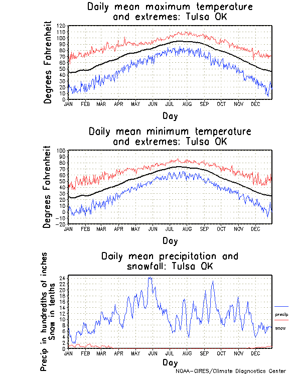 Tulsa, Oklahoma Average Monthly Temperature Graph