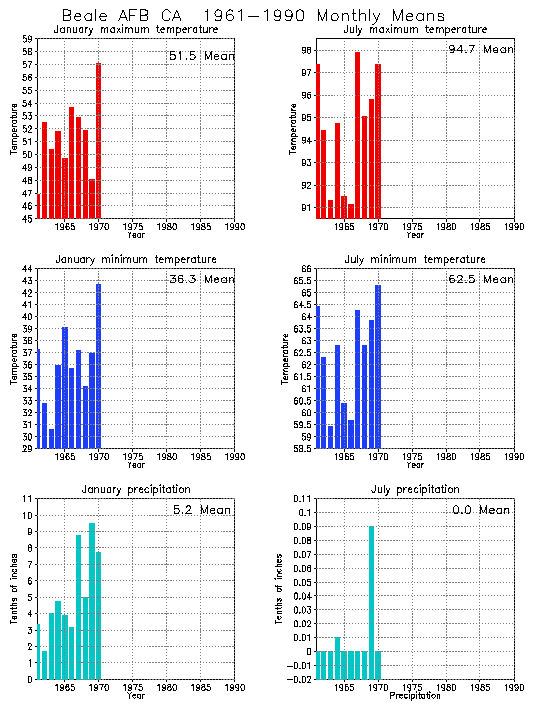 Beale AFB, California Average Monthly Temperature Graph