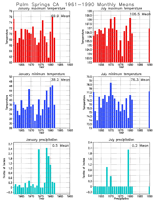 Palm Springs Average Temperature Chart