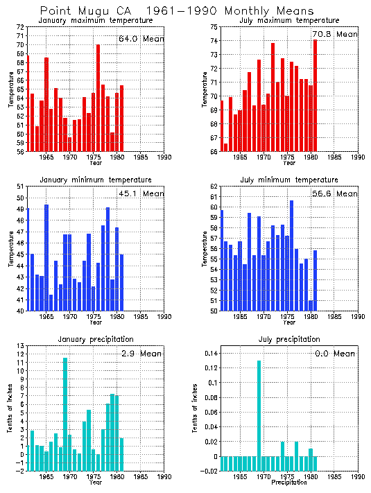 Point Mugu California Climate, Yearly Annual Temperature Average