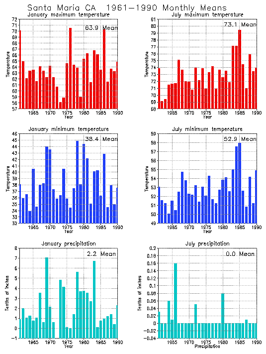 Santa Maria, California Average Monthly Temperature Graph