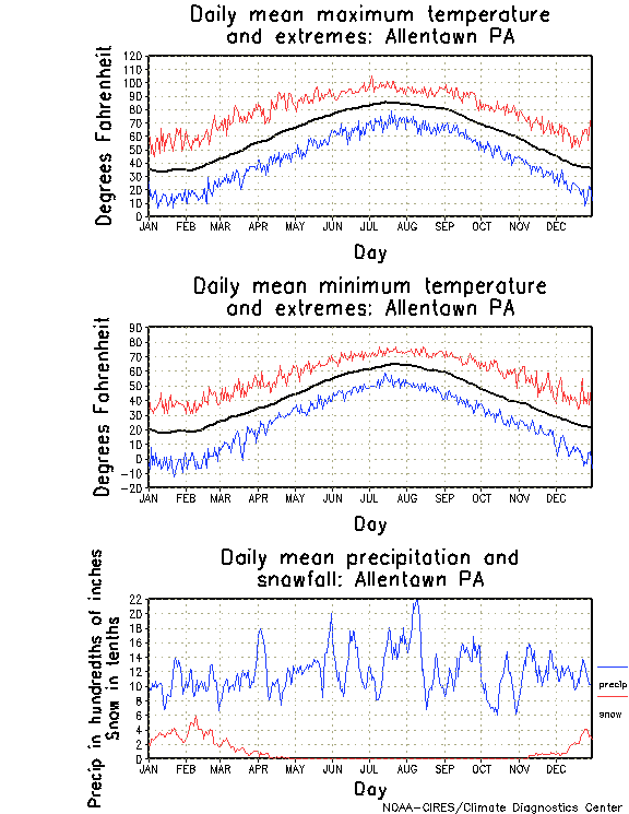 Allentown, Pennsylvania Annual Temperature Graph