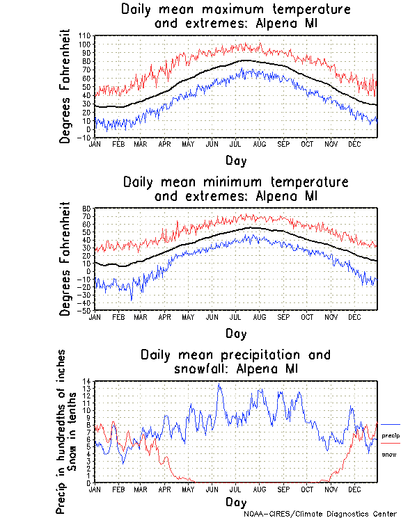 Alpena, Michigan Annual Temperature Graph