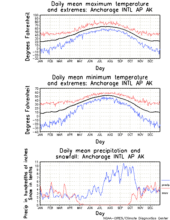 Anchorage, Alaska Annual Temperature Graph