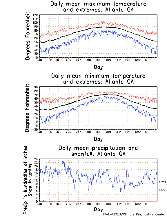 Atlanta, Georgia Annual Temperature Graph