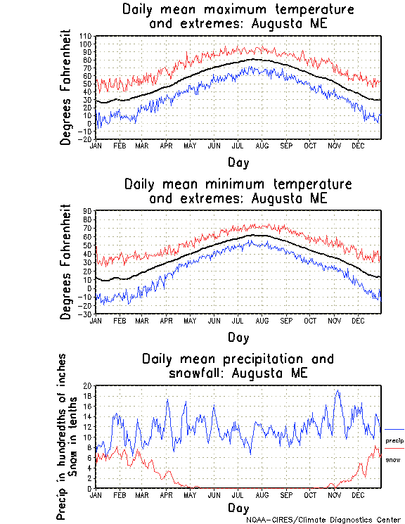 Augusta, Maine Annual Temperature Graph