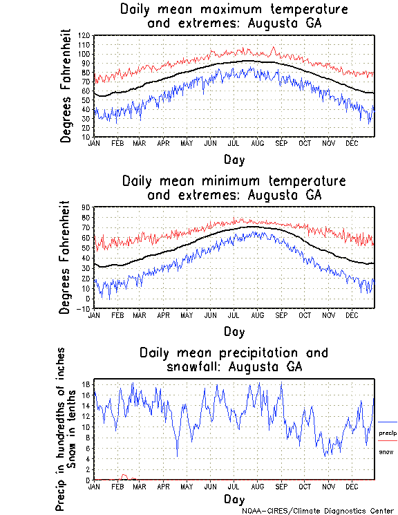 Augusta, Georgia Annual Temperature Graph