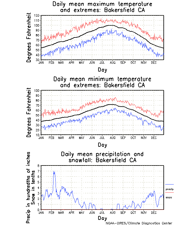 Bakersfield, California Annual Temperature Graph