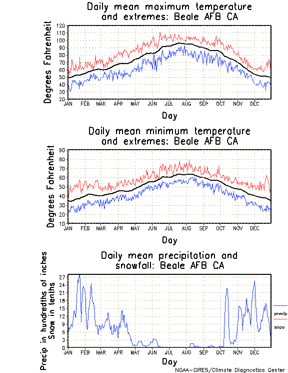 Beale AFB, California Annual Temperature Graph