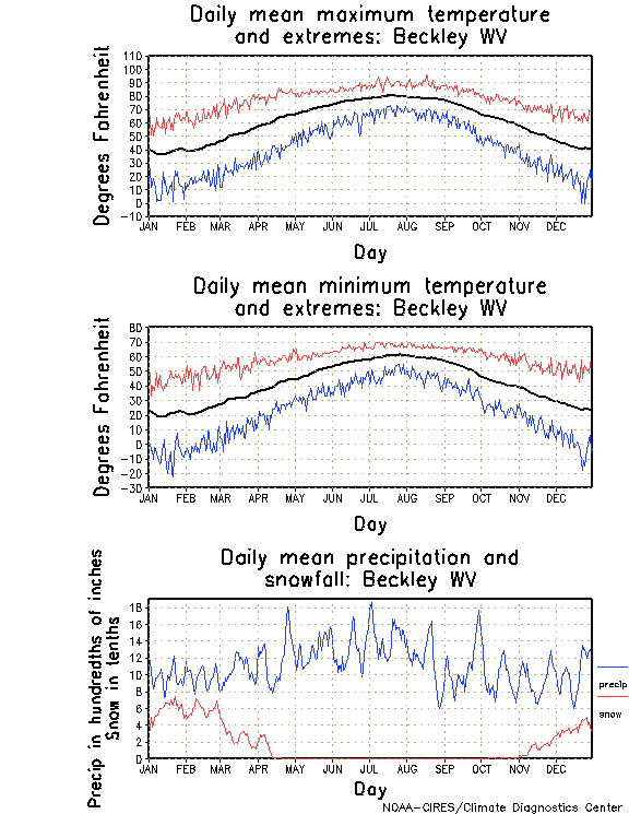 Beckley, West Virginia Annual Temperature Graph