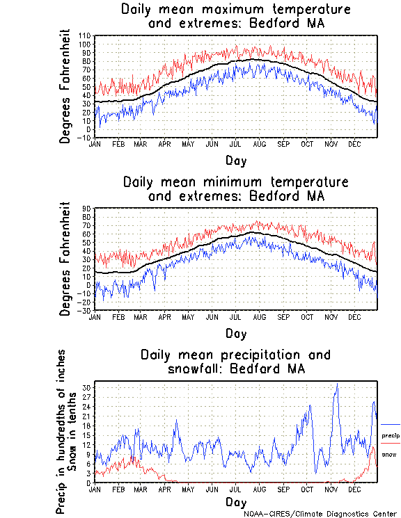 Bedford, Massachusetts Annual Temperature Graph