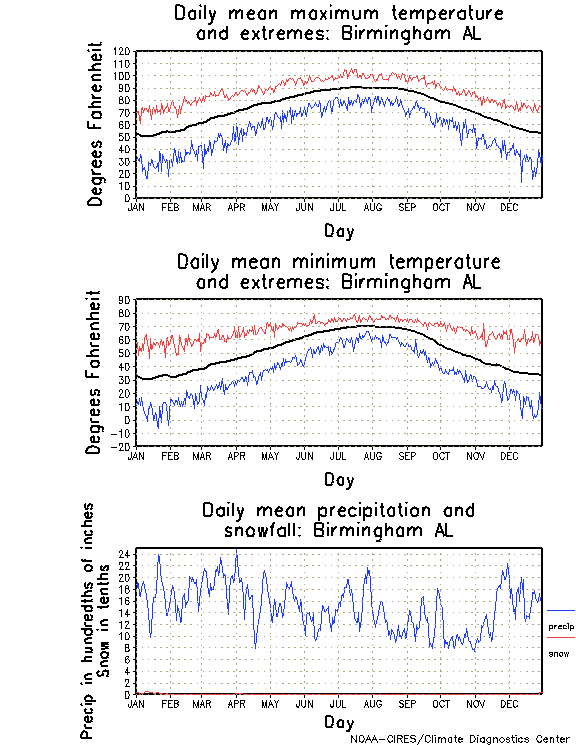 Birmingham, Alabama Annual Temperature Graph