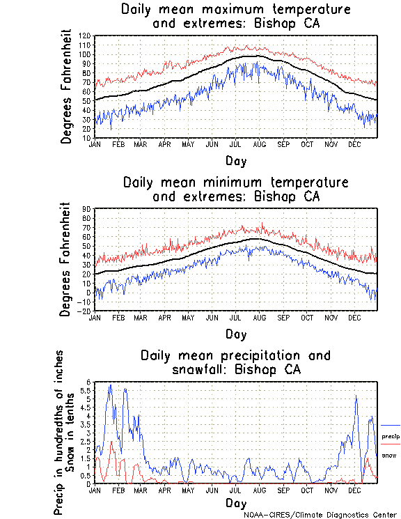 Bishop, California Annual Temperature Graph