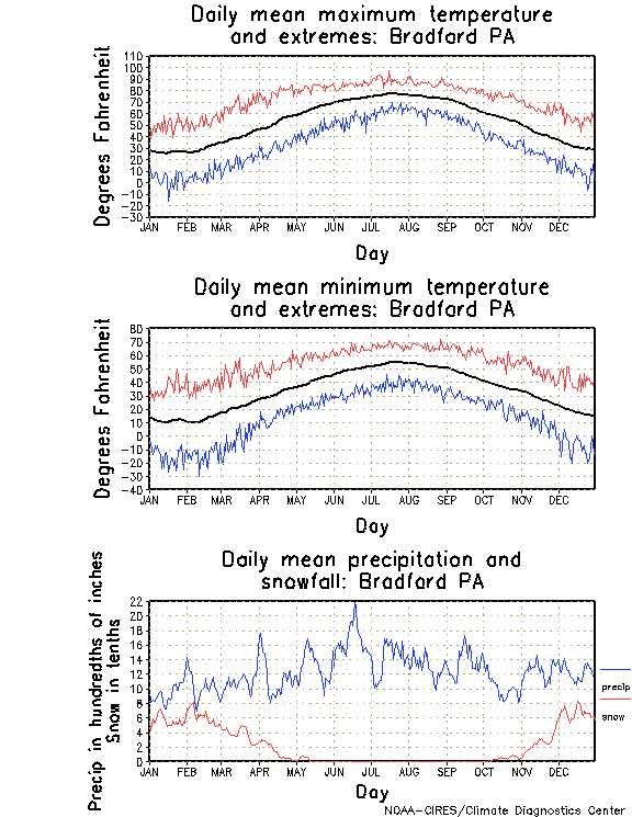 Bradford, Pennsylvania Annual Temperature Graph