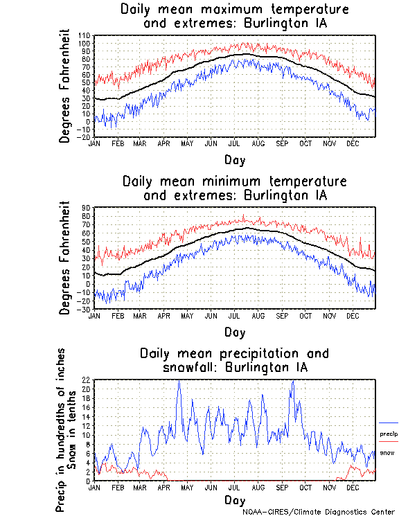 Burlington, Iowa Annual Temperature Graph