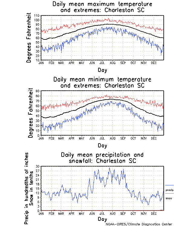Charleston, South Carolina Annual Temperature Graph