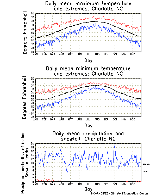 Charlotte, North Carolina Annual Temperature Graph