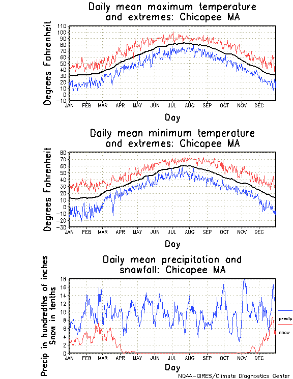 Chicopee, Massachusetts Annual Temperature Graph