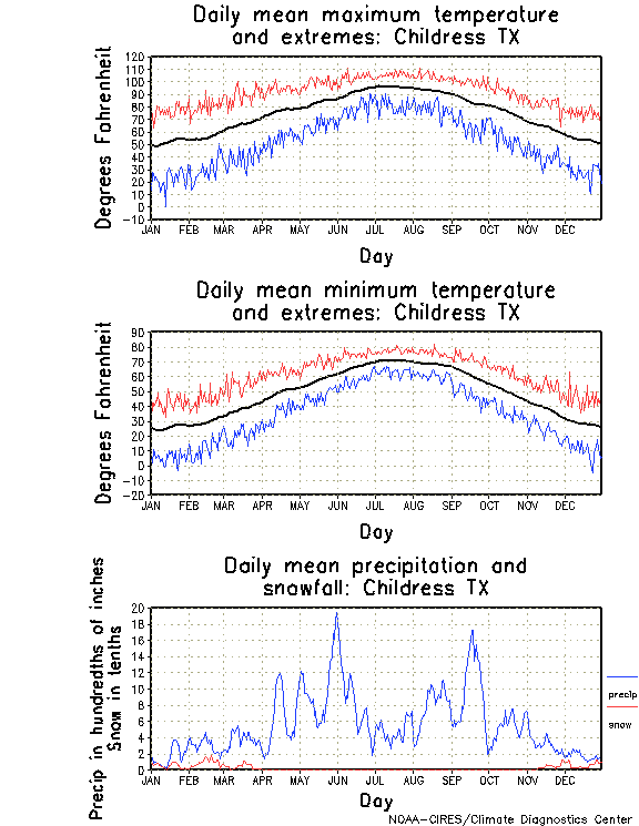 Childress, Texas Annual Temperature Graph