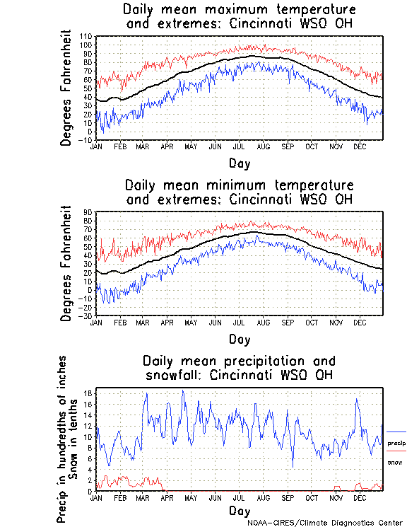 Cincinnati, Ohio Annual Temperature Graph