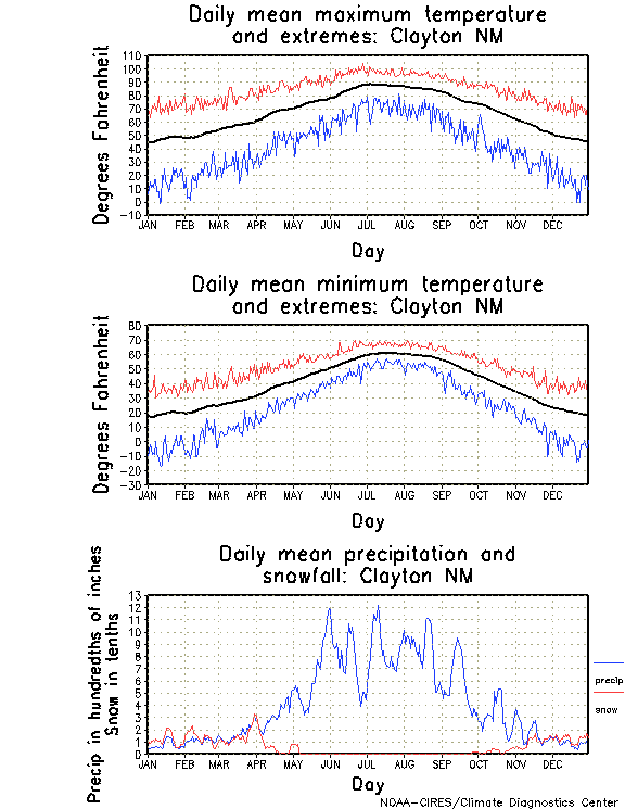 Clayton, New Mexico Annual Temperature Graph