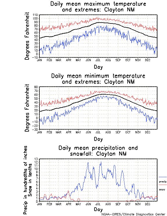 New Mexico Climate Chart