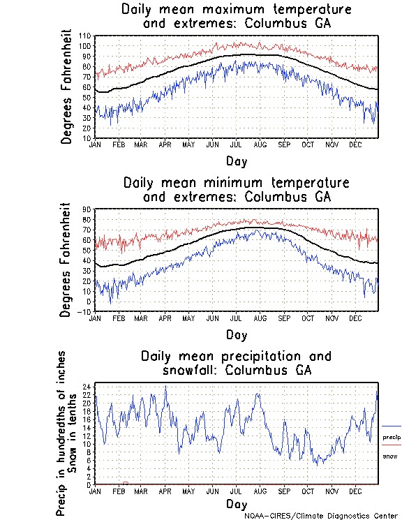 Columbus, Georgia Annual Temperature Graph