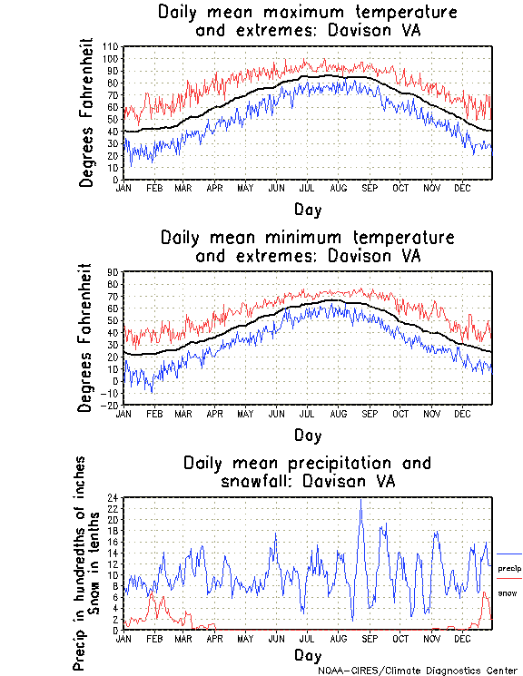 Davison, Virginia Annual Temperature Graph