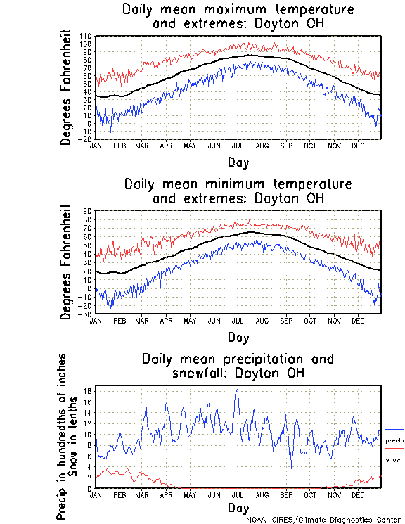 Dayton, Ohio Annual Temperature Graph