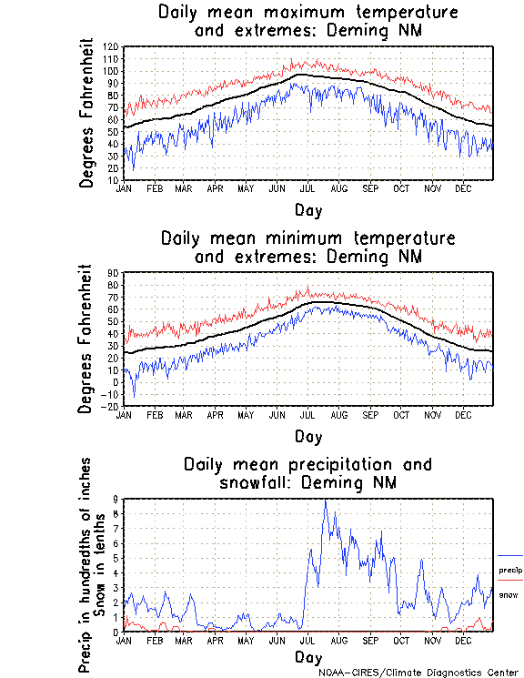 Deming, New Mexico Climate, Yearly Annual Temperature Average, Annual