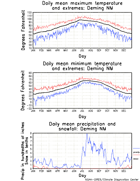 Deming, New Mexico Annual Temperature Graph