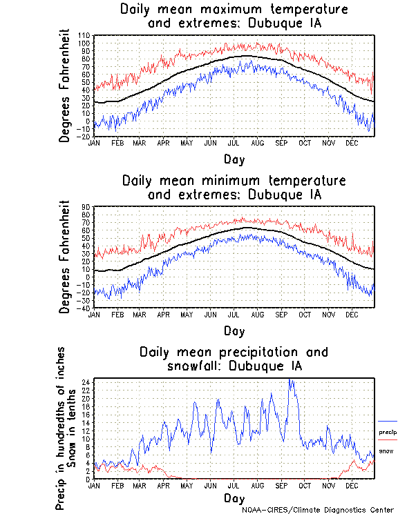 Dubuque, Iowa Annual Temperature Graph