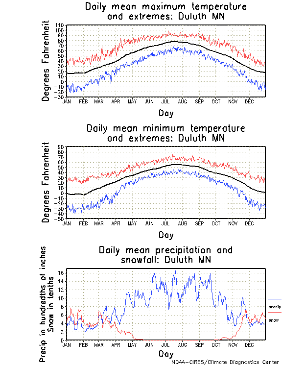 Duluth, Minnesota Annual Temperature Graph