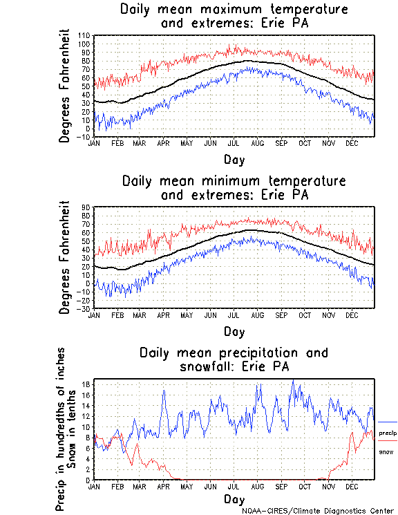Erie, Pennsylvania Annual Temperature Graph
