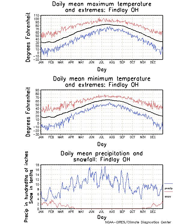 Findlay, Ohio Annual Temperature Graph