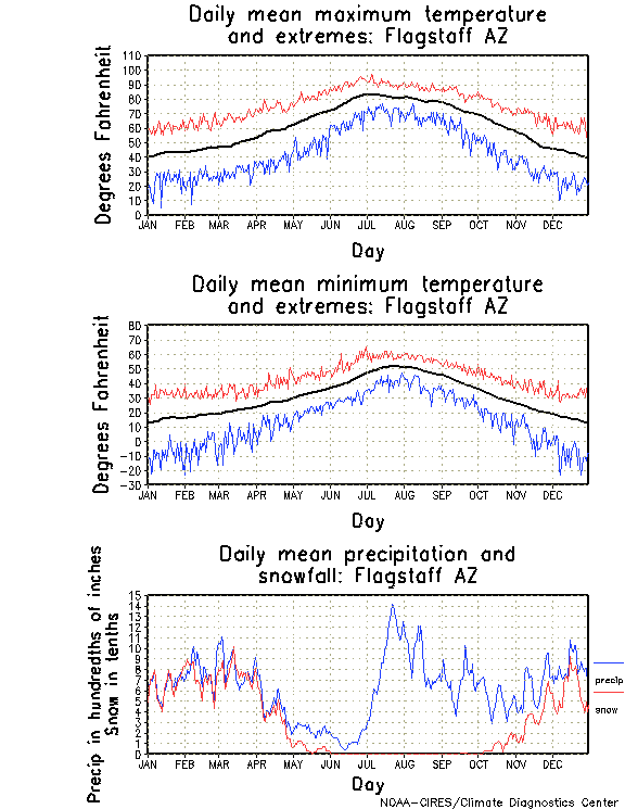 Flagstaff, Arizona Annual Temperature Graph