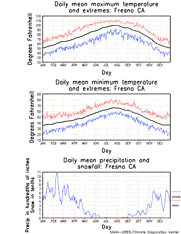 Fresno, California Annual Temperature Graph