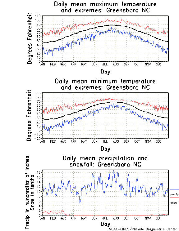 Greensboro, North Carolina Annual Temperature Graph