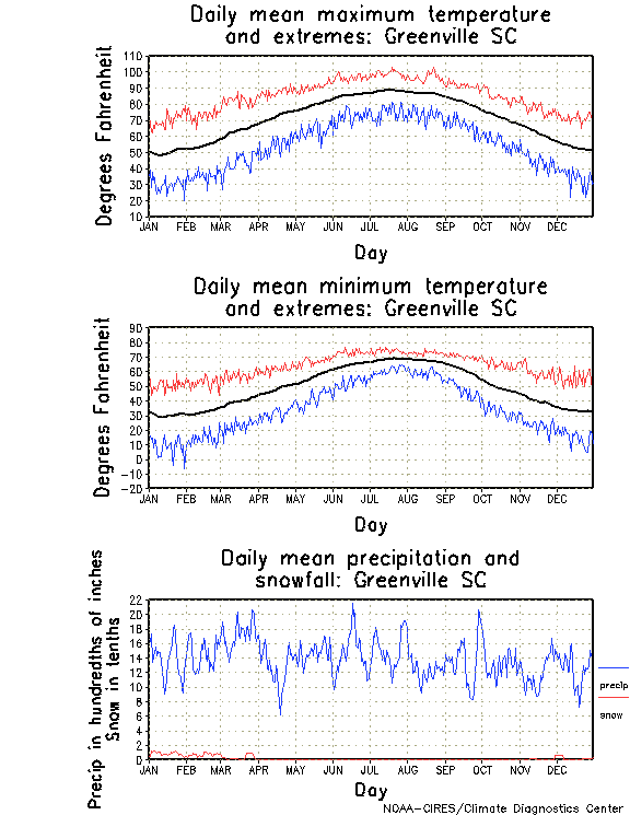 Greenville, South Carolina Annual Temperature Graph