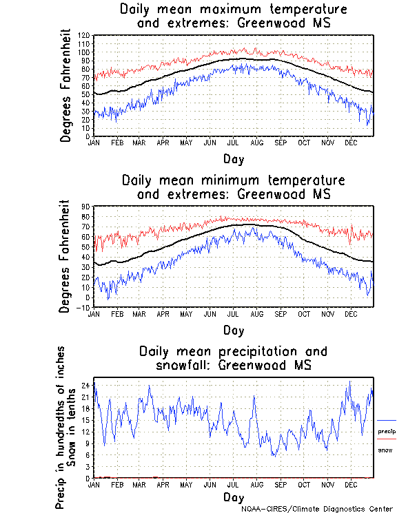 Greenwood, Mississippi Annual Temperature Graph