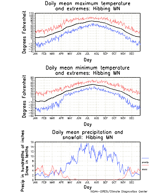 Hibbing, Minnesota Climate, Yearly Annual Temperature Average, Annual