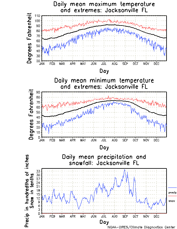 Jacksonville, Florida Annual Temperature Graph