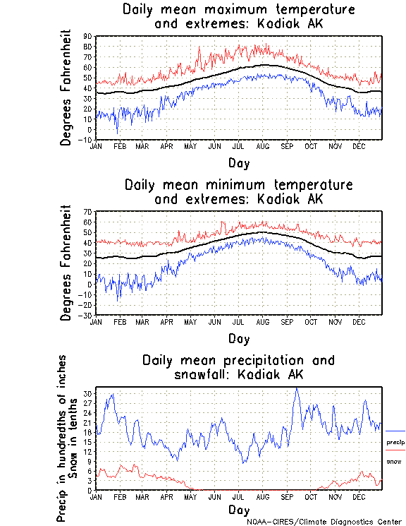 Kodiak, Alaska Annual Temperature Graph