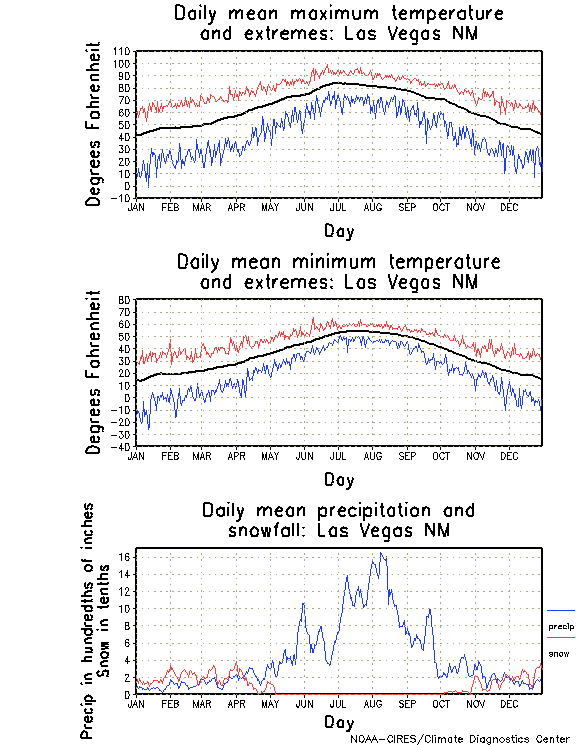 Las Vegas Average Temperature Chart
