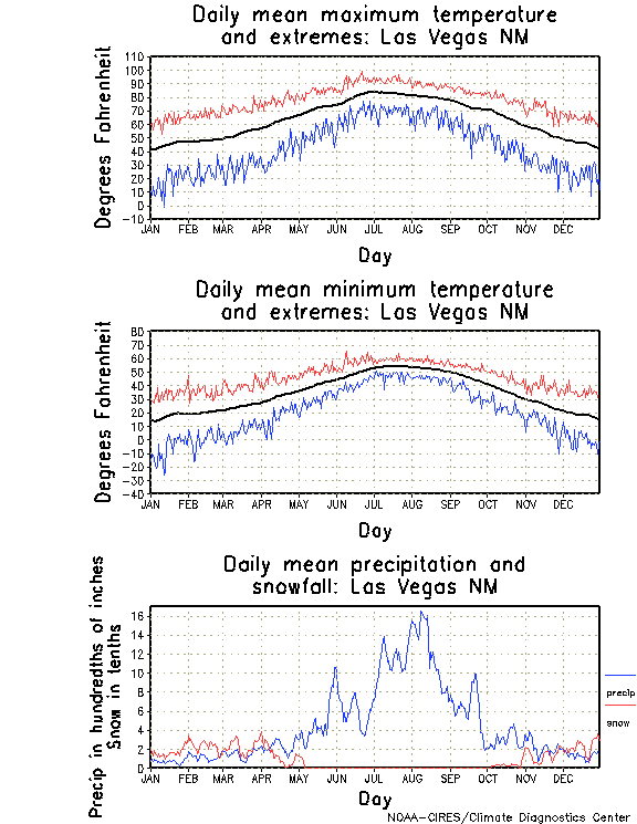 Vegas Yearly Weather Chart