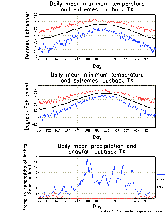 Lubbock, Texas Annual Temperature Graph