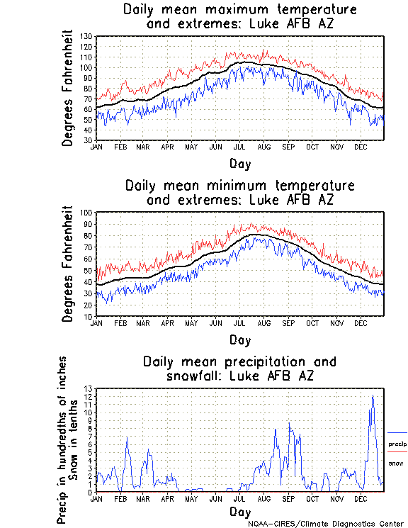 Luke, Arizona Annual Temperature Graph