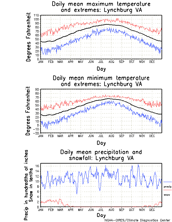 Lynchburg, Virginia Annual Temperature Graph