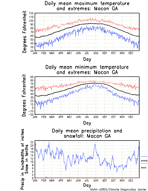 Macon, Georgia Annual Temperature Graph